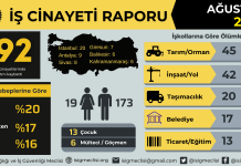 Ağustos ayında en az 192 işçi, yılın ilk sekiz ayında en az 1359 işçi hayatını kaybetti