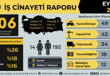 Eylül ayında en az 206, yılın ilk dokuz ayında en az 1566 işçi hayatını kaybetti