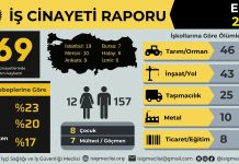 Ekim ayında 169, yılın ilk on ayında en az 1737 işçi hayatını kaybetti