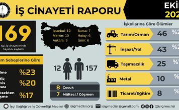 Ekim ayında 169, yılın ilk on ayında en az 1737 işçi hayatını kaybetti
