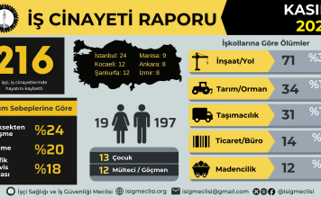 İSİG: Kasım ayında en az 216 işçi hayatını kaybetti!