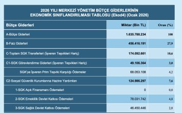 Ocak 2026 bütçe gerçekleşmeleri açıklandı! Aslan payı faize
